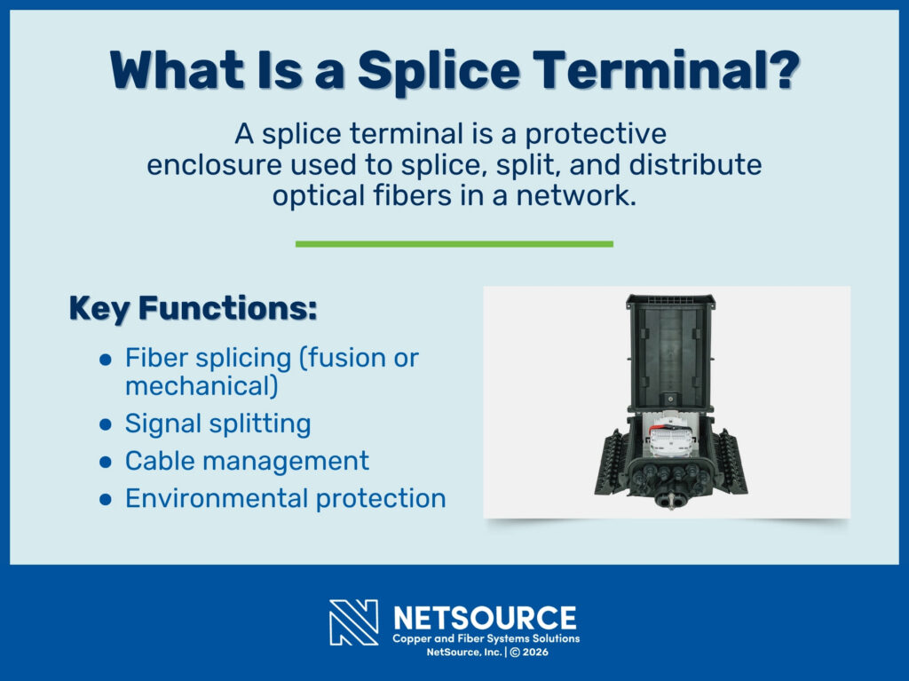 Open black fiber optic enclosure. Four function of a splice terminal listed.